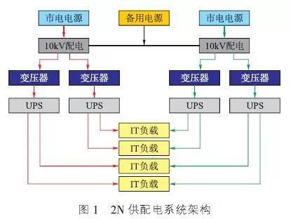 数据中心2N构架系统