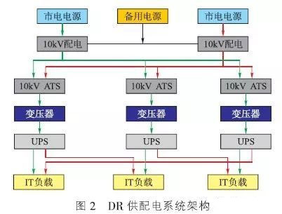 DR系统（Distribution Redundancy分布冗余）