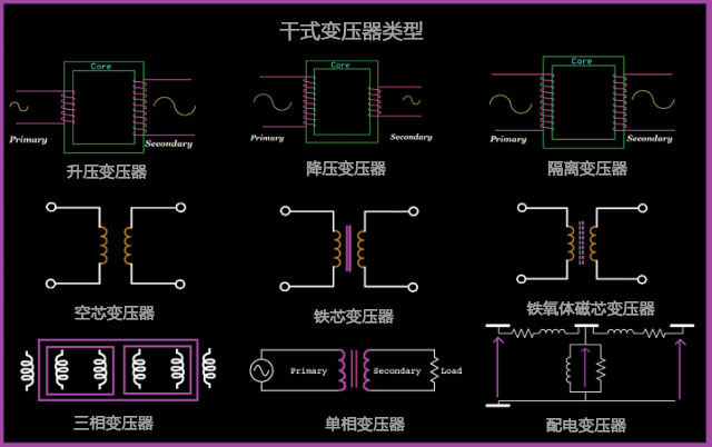 干式变压器类型